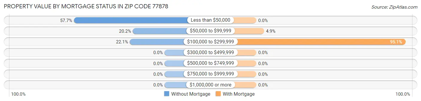 Property Value by Mortgage Status in Zip Code 77878