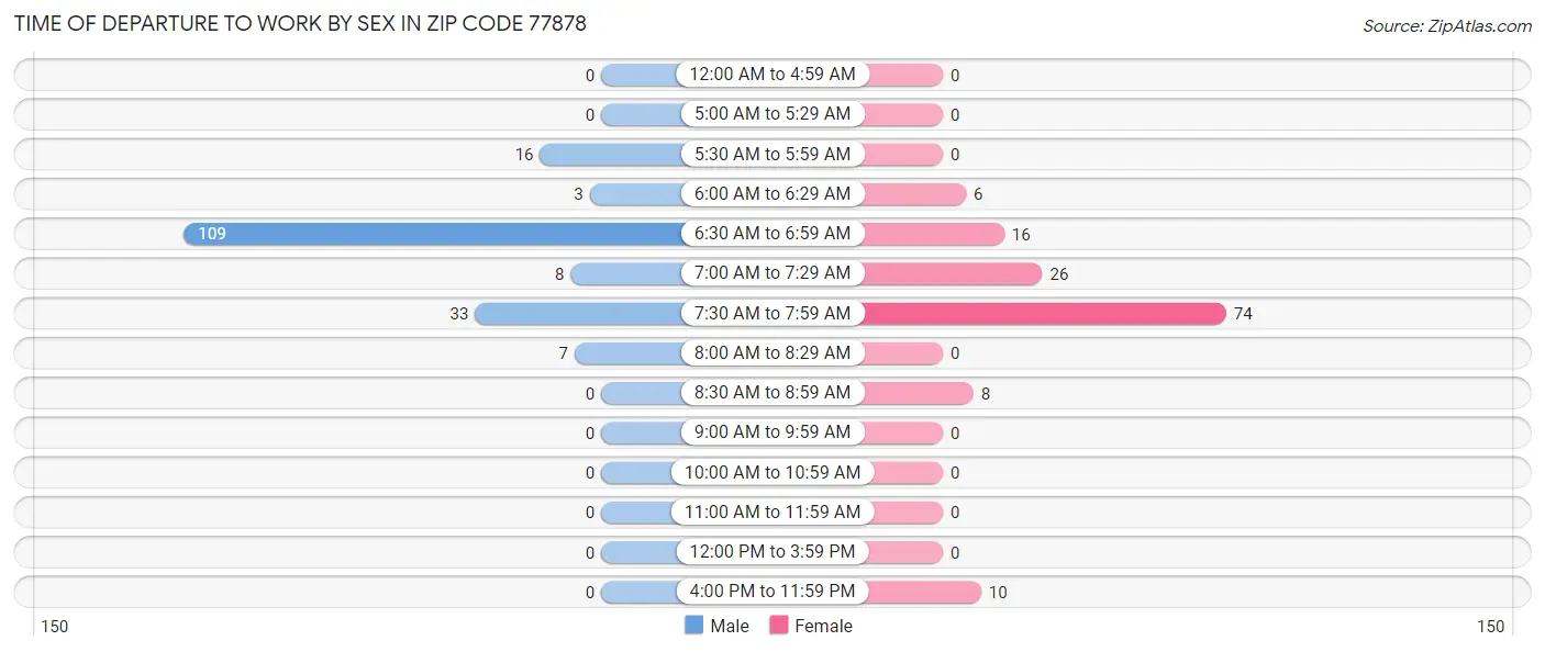 Time of Departure to Work by Sex in Zip Code 77878