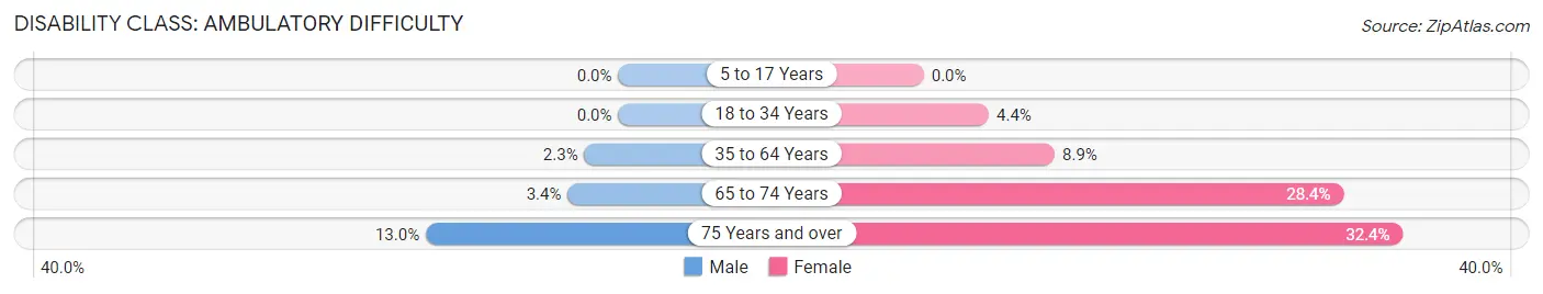 Disability in Zip Code 77879: <span>Ambulatory Difficulty</span>