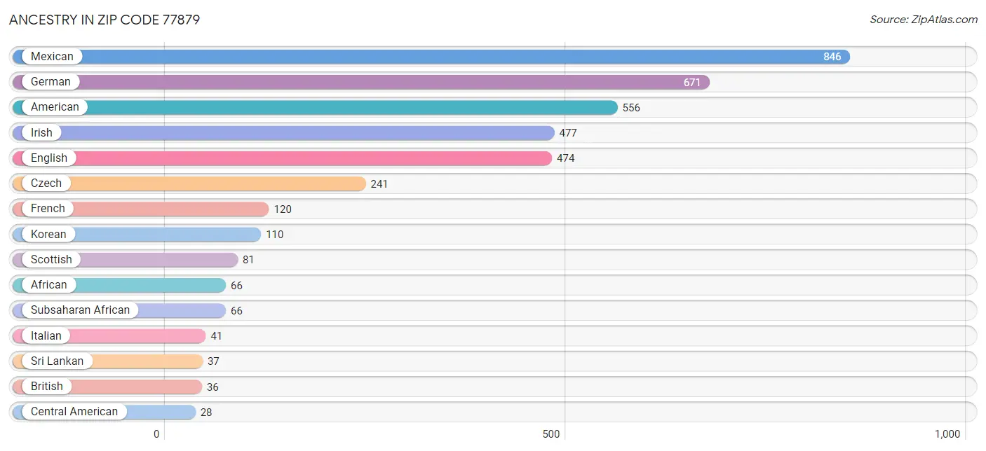 Ancestry in Zip Code 77879