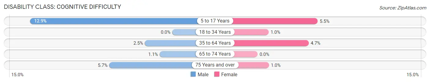 Disability in Zip Code 77879: <span>Cognitive Difficulty</span>