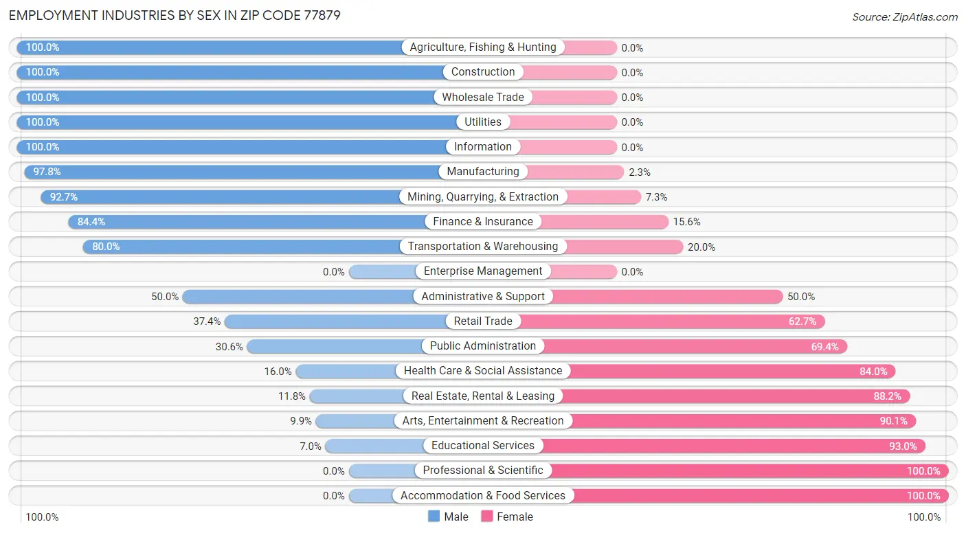 Employment Industries by Sex in Zip Code 77879