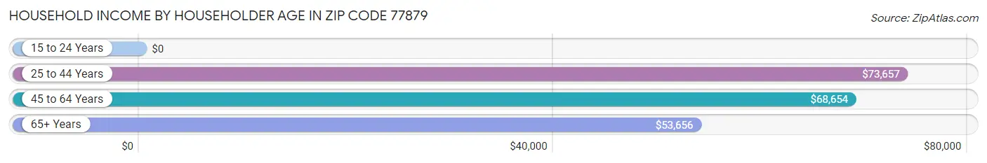 Household Income by Householder Age in Zip Code 77879