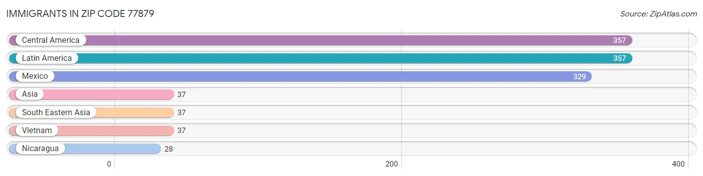 Immigrants in Zip Code 77879