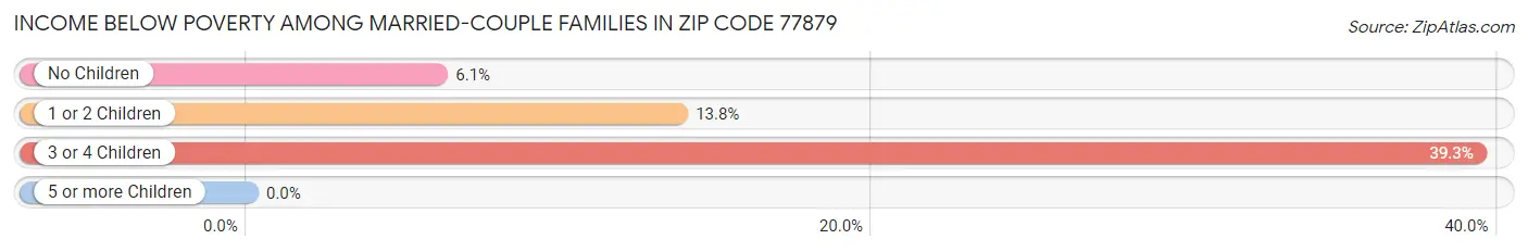 Income Below Poverty Among Married-Couple Families in Zip Code 77879