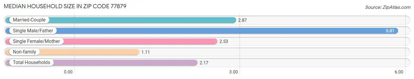 Median Household Size in Zip Code 77879