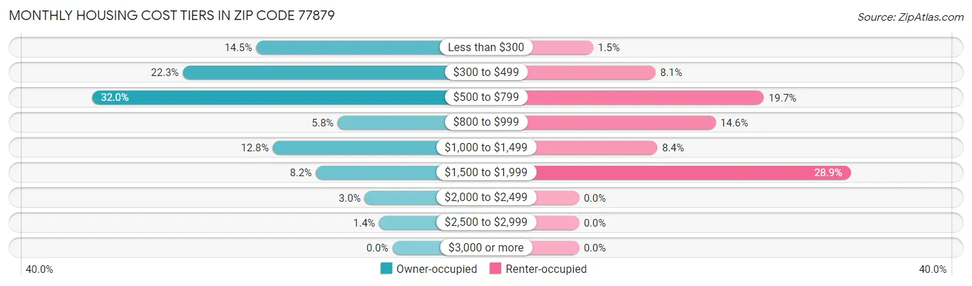 Monthly Housing Cost Tiers in Zip Code 77879