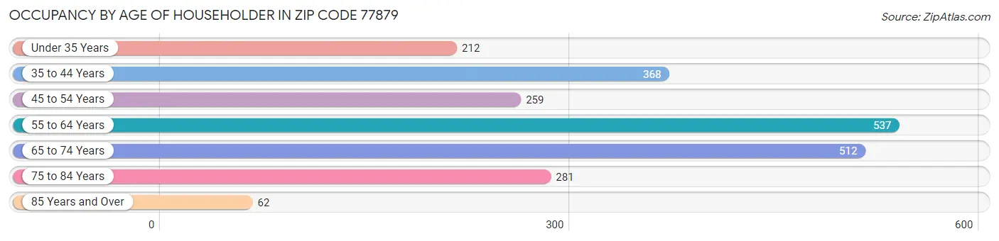 Occupancy by Age of Householder in Zip Code 77879