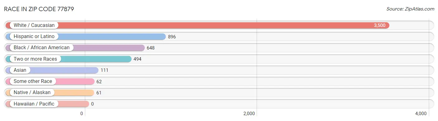 Race in Zip Code 77879