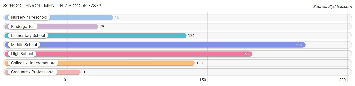 School Enrollment in Zip Code 77879