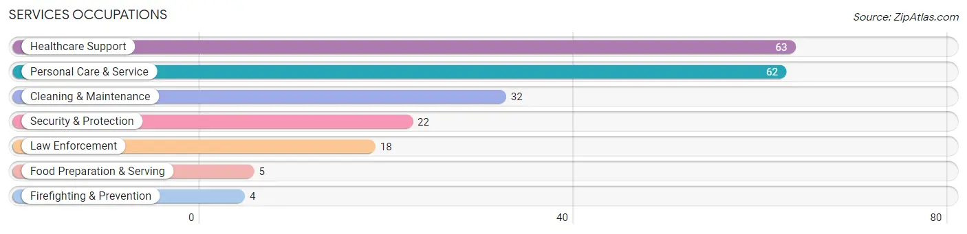 Services Occupations in Zip Code 77879