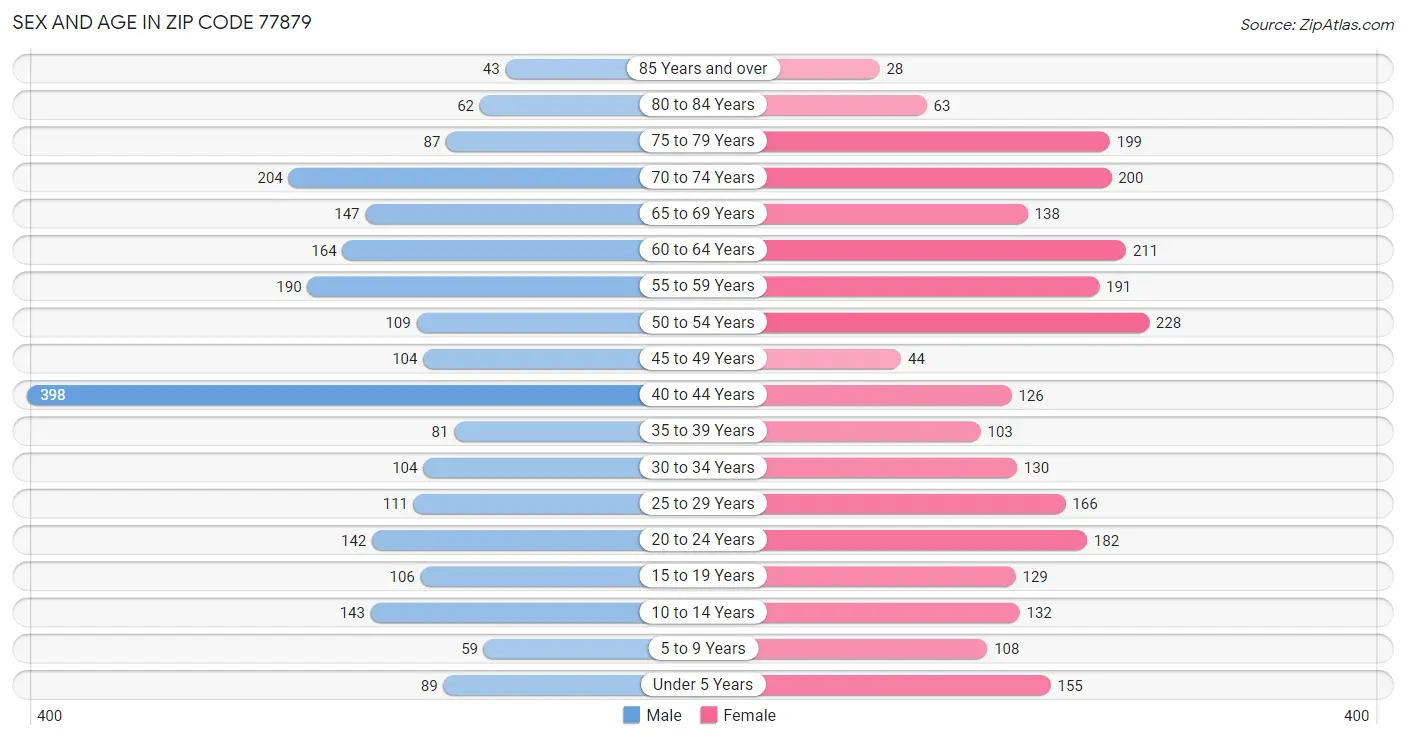 Sex and Age in Zip Code 77879