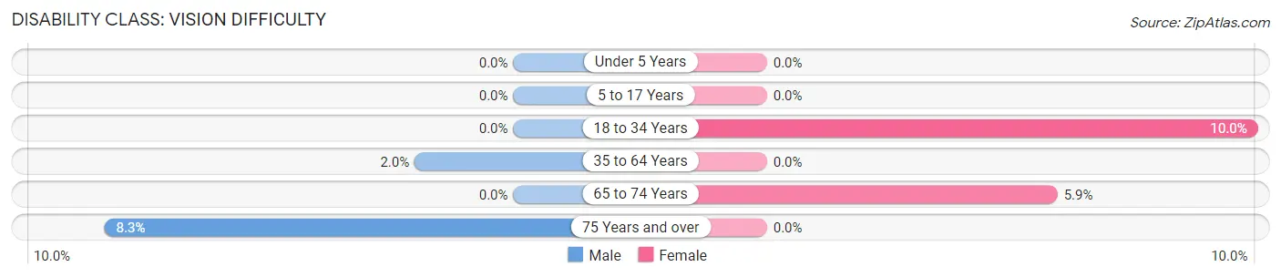 Disability in Zip Code 77879: <span>Vision Difficulty</span>