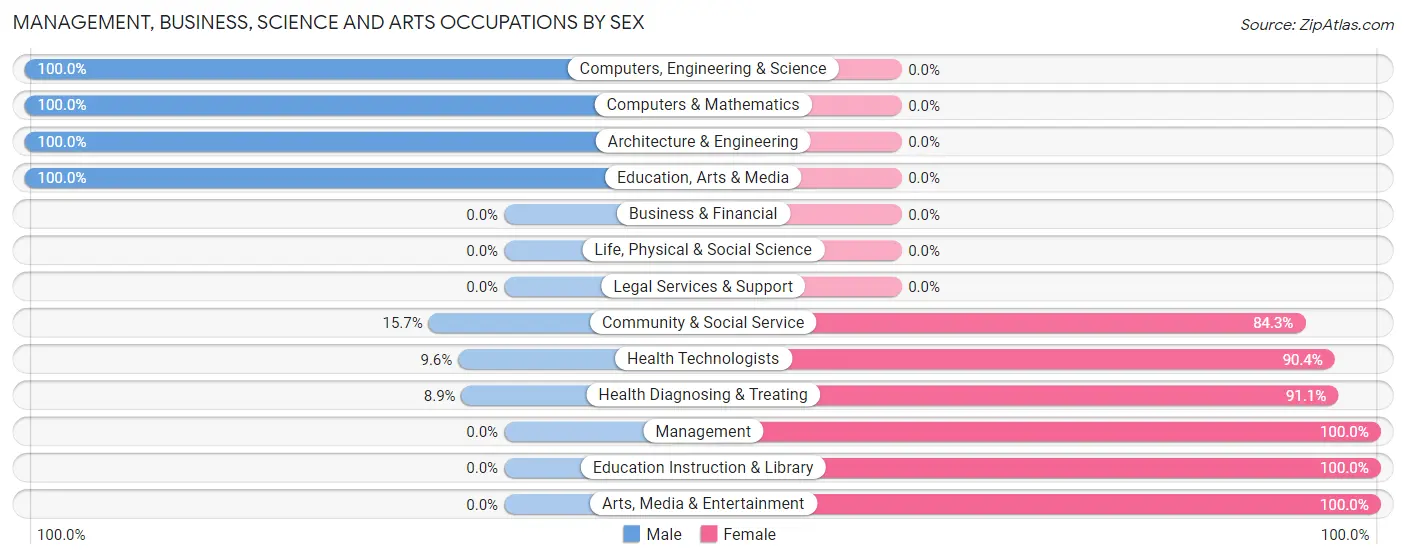 Management, Business, Science and Arts Occupations by Sex in Zip Code 77880