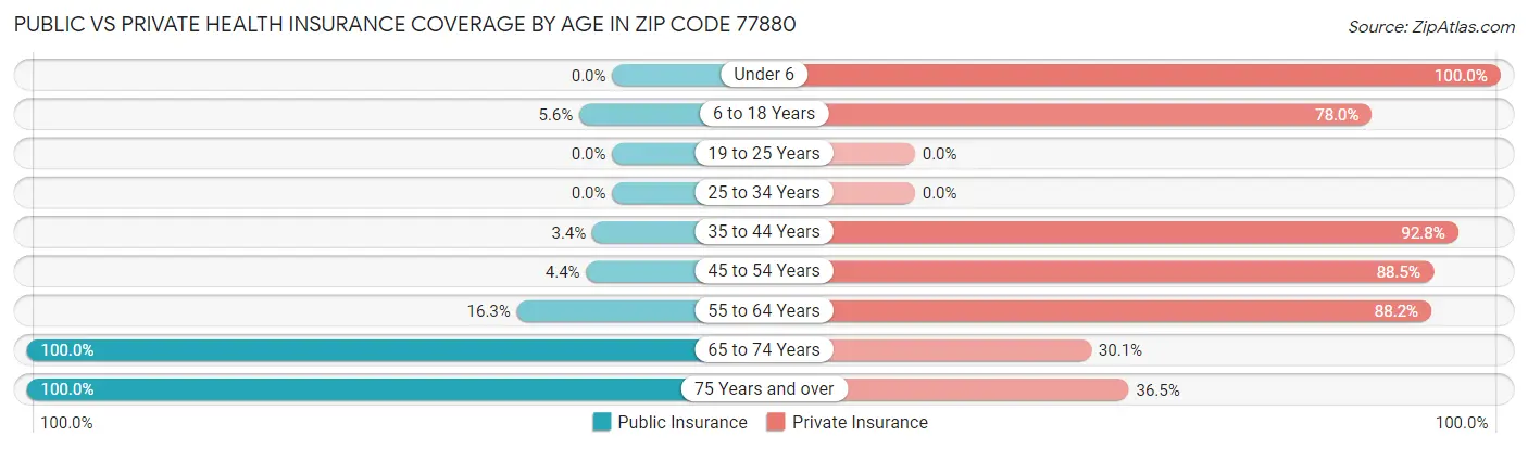 Public vs Private Health Insurance Coverage by Age in Zip Code 77880