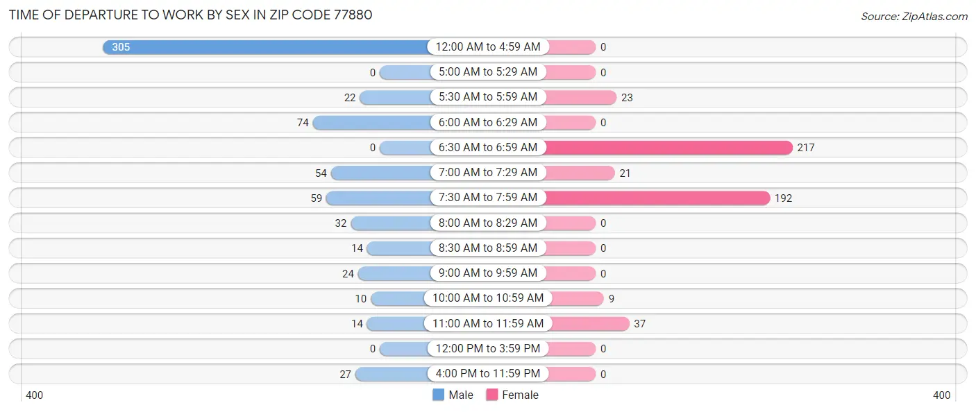 Time of Departure to Work by Sex in Zip Code 77880