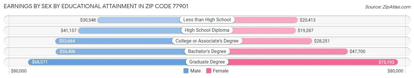 Earnings by Sex by Educational Attainment in Zip Code 77901