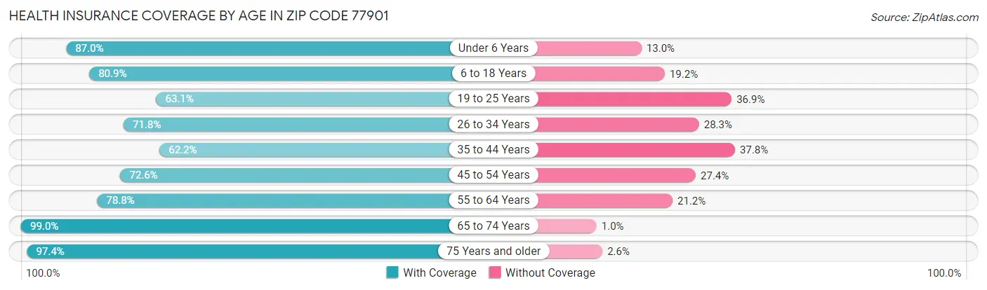 Health Insurance Coverage by Age in Zip Code 77901