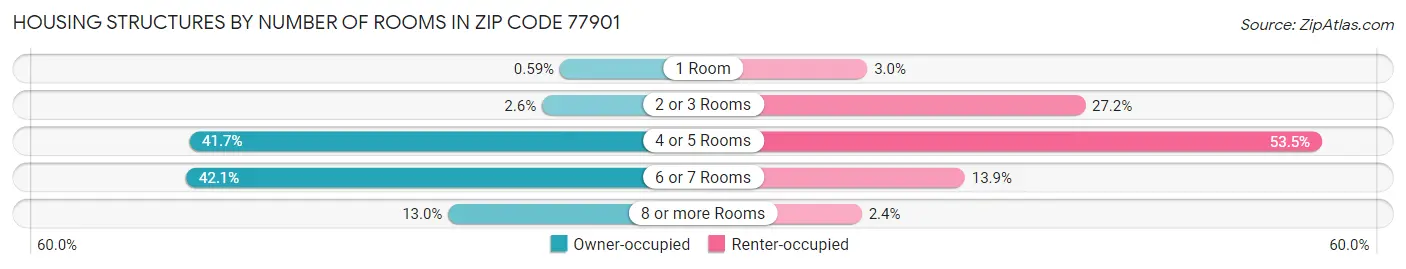 Housing Structures by Number of Rooms in Zip Code 77901
