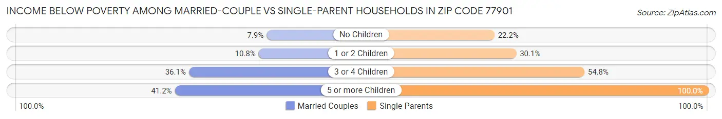 Income Below Poverty Among Married-Couple vs Single-Parent Households in Zip Code 77901