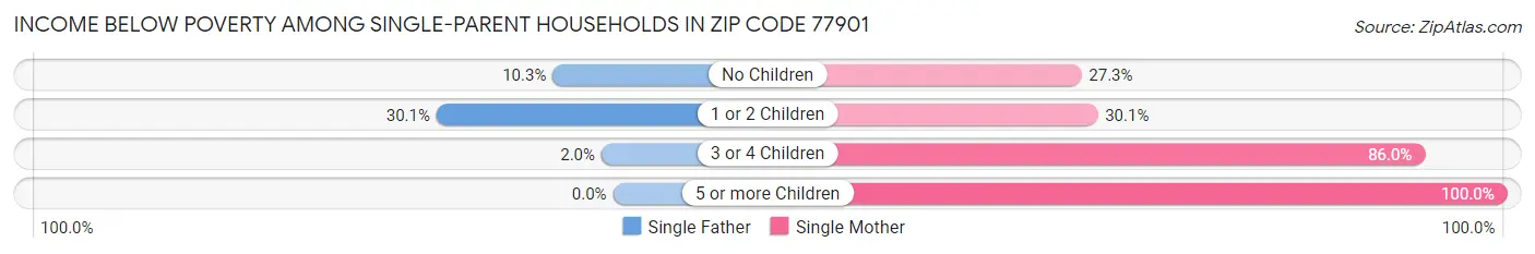 Income Below Poverty Among Single-Parent Households in Zip Code 77901
