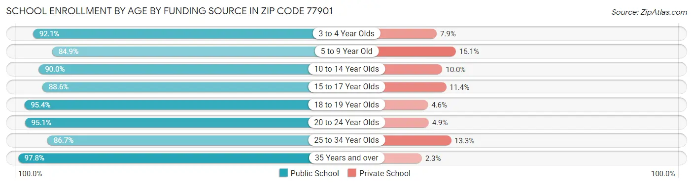 School Enrollment by Age by Funding Source in Zip Code 77901