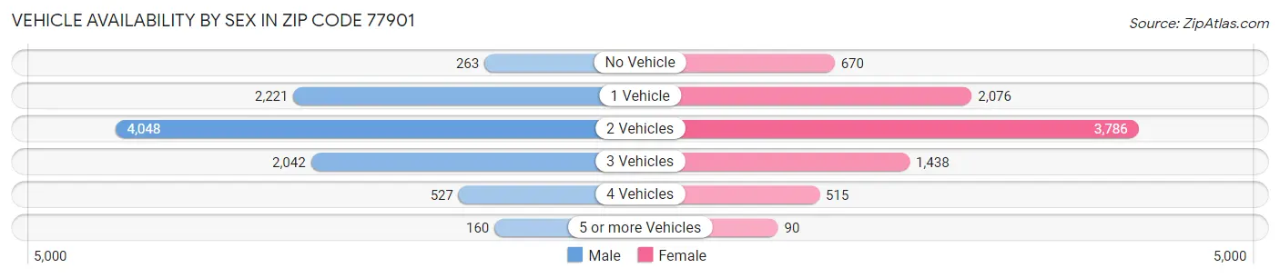 Vehicle Availability by Sex in Zip Code 77901