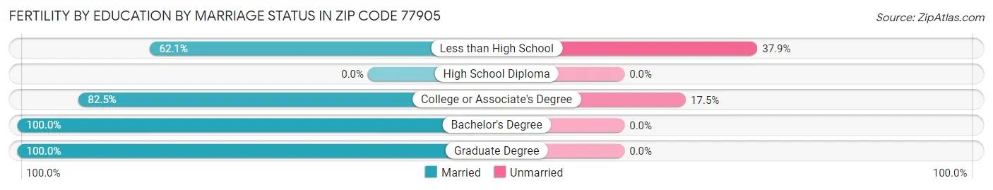 Female Fertility by Education by Marriage Status in Zip Code 77905