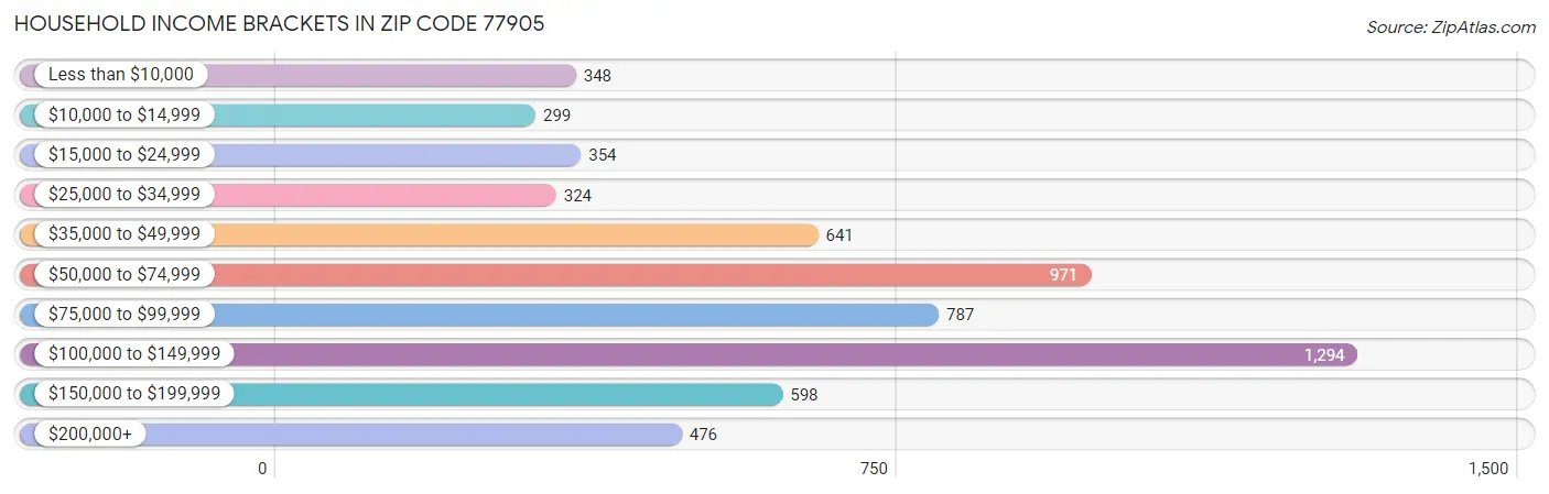 Household Income Brackets in Zip Code 77905