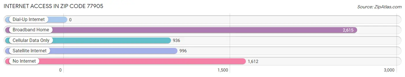 Internet Access in Zip Code 77905