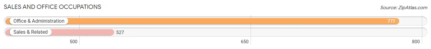 Sales and Office Occupations in Zip Code 77905