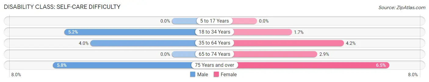 Disability in Zip Code 77905: <span>Self-Care Difficulty</span>