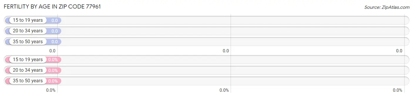 Female Fertility by Age in Zip Code 77961