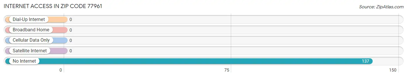 Internet Access in Zip Code 77961