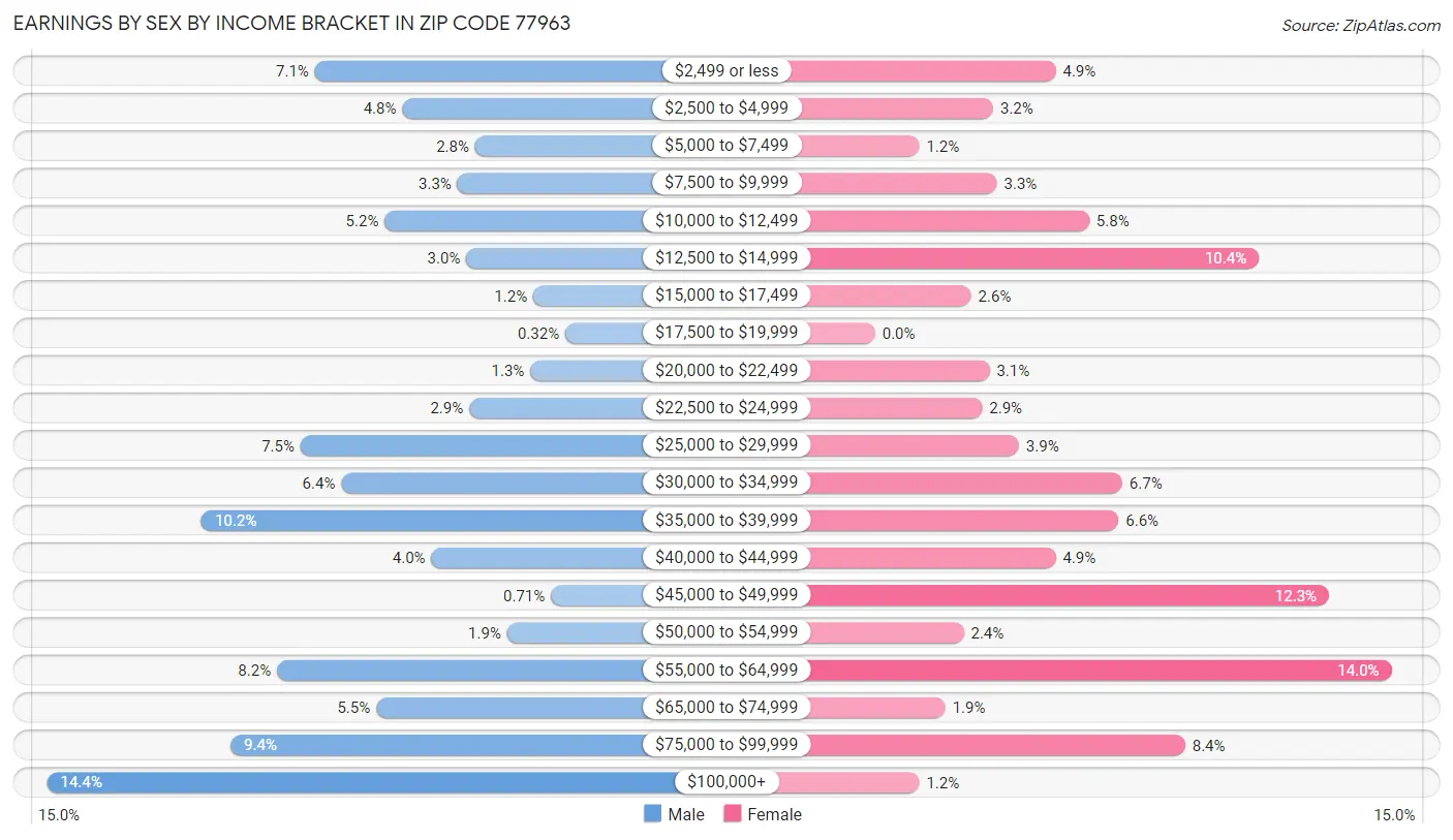 Earnings by Sex by Income Bracket in Zip Code 77963