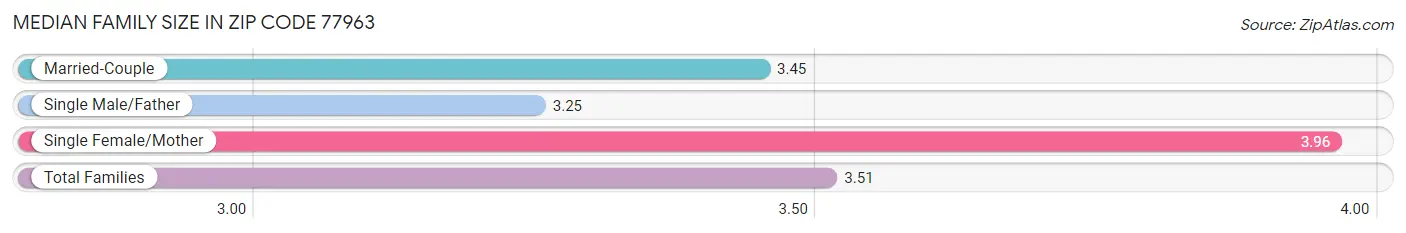 Median Family Size in Zip Code 77963