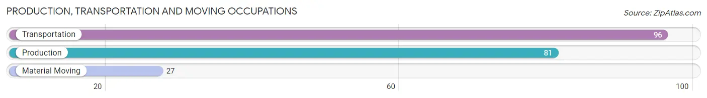 Production, Transportation and Moving Occupations in Zip Code 77963