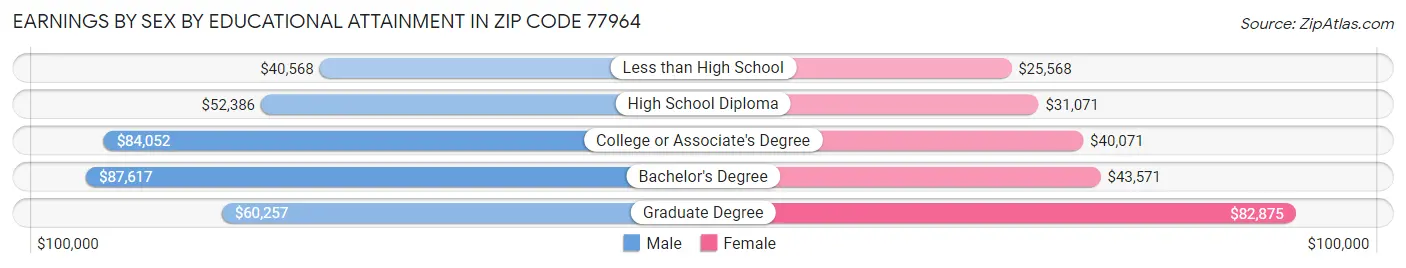 Earnings by Sex by Educational Attainment in Zip Code 77964