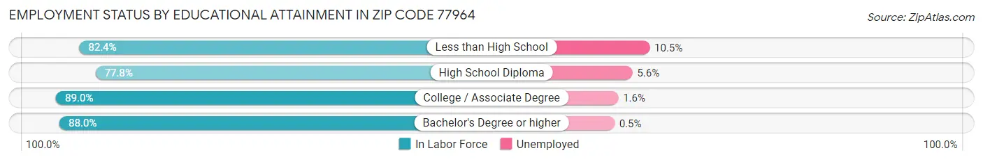 Employment Status by Educational Attainment in Zip Code 77964