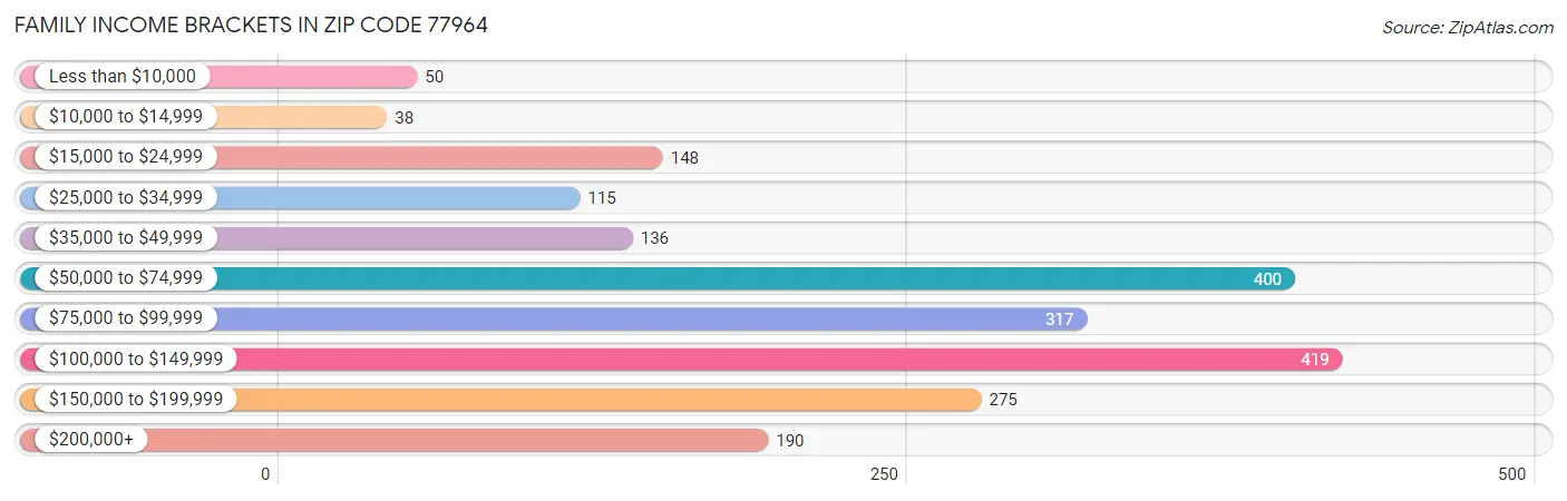 Family Income Brackets in Zip Code 77964