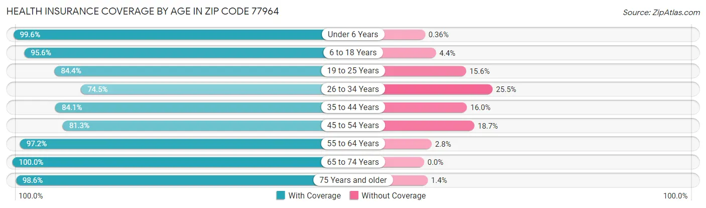 Health Insurance Coverage by Age in Zip Code 77964