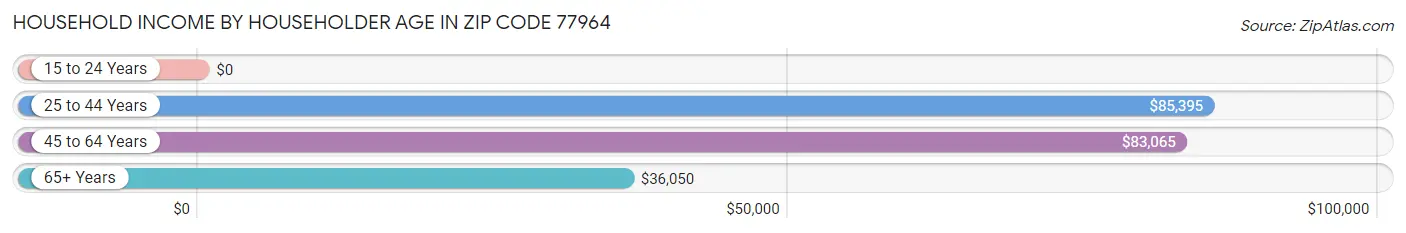 Household Income by Householder Age in Zip Code 77964