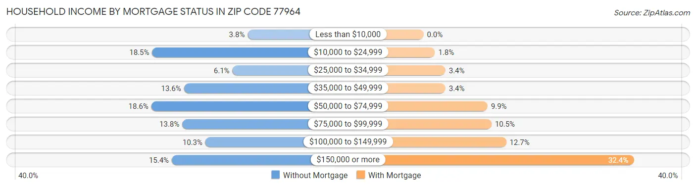 Household Income by Mortgage Status in Zip Code 77964