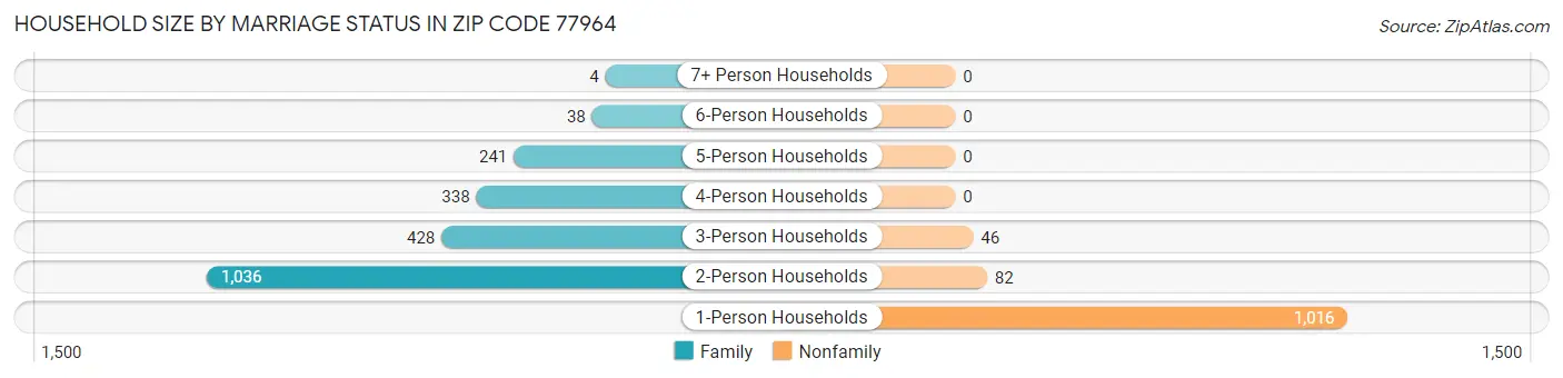 Household Size by Marriage Status in Zip Code 77964