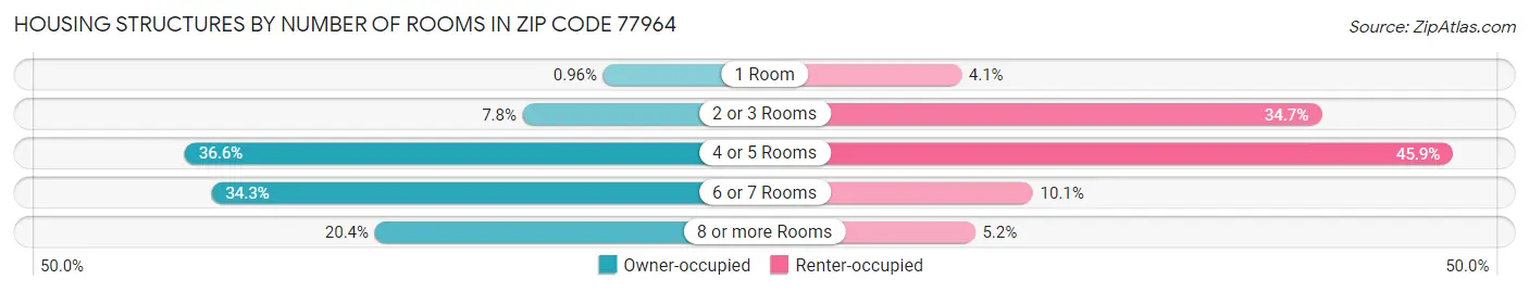 Housing Structures by Number of Rooms in Zip Code 77964