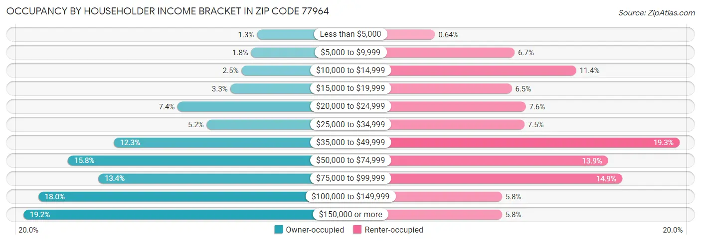 Occupancy by Householder Income Bracket in Zip Code 77964
