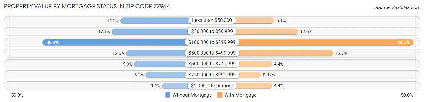 Property Value by Mortgage Status in Zip Code 77964