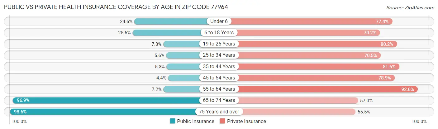 Public vs Private Health Insurance Coverage by Age in Zip Code 77964