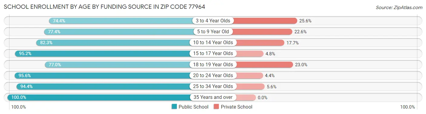School Enrollment by Age by Funding Source in Zip Code 77964