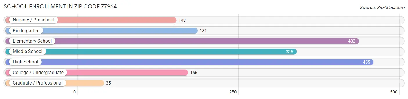 School Enrollment in Zip Code 77964